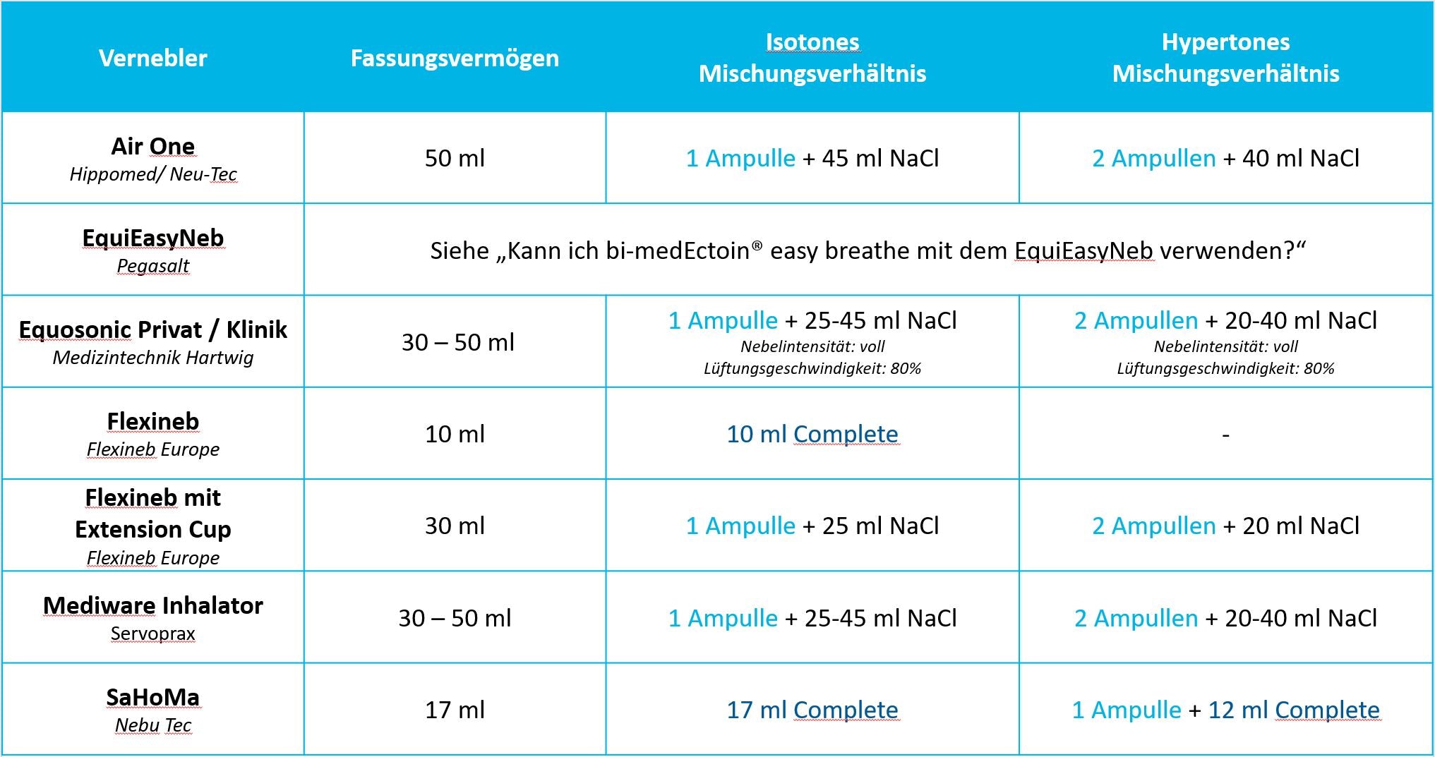 Dosierung bi-medEctoin easy breathe/ bitopEQUI LUNG Complete