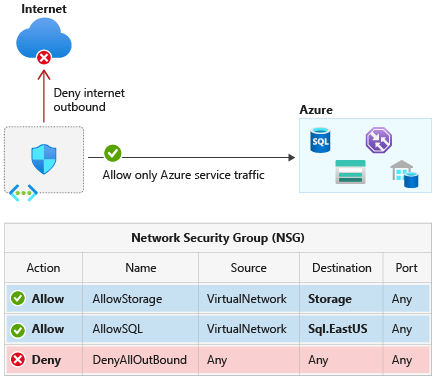 Azure Network Security Group Service Tags