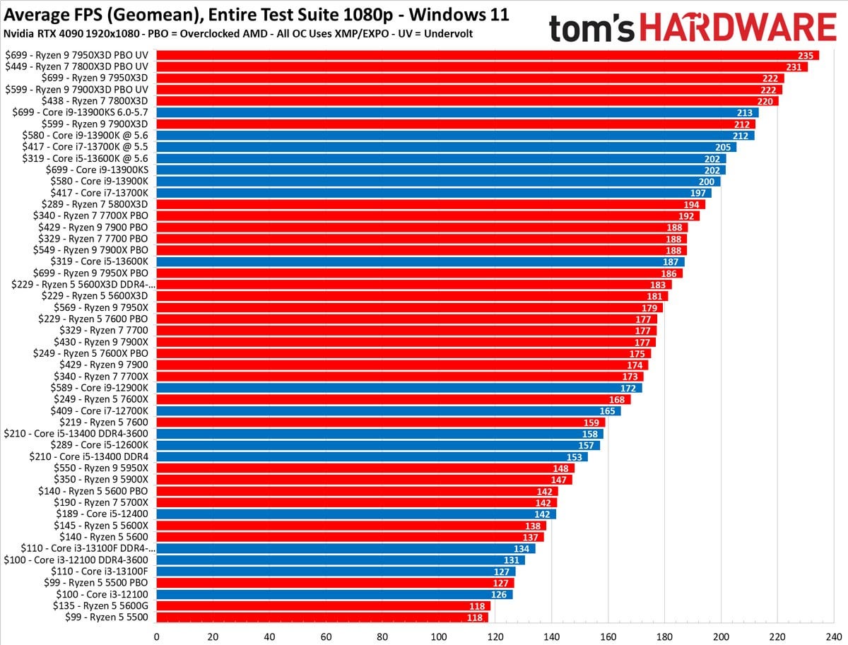 Best Gaming CPU 2022 Reddit