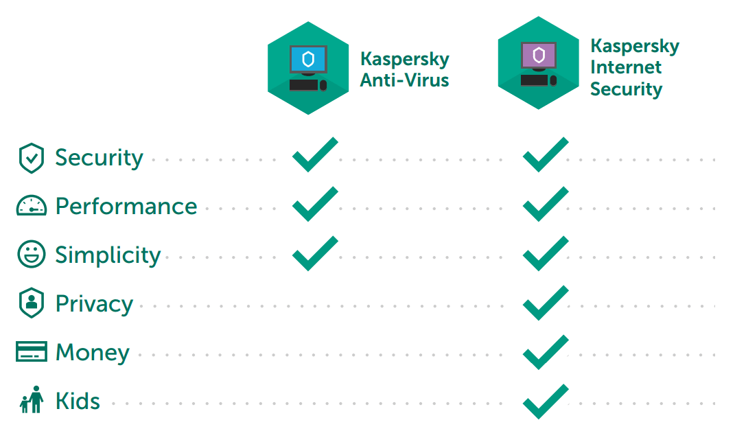 Compare Antivirus And Internet Security