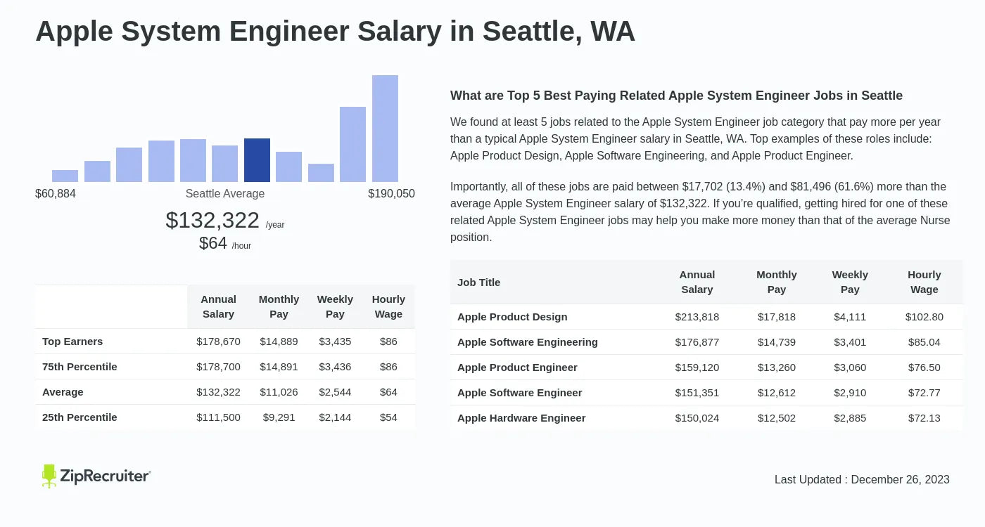 CPU Implementation Engineer Apple Salary
