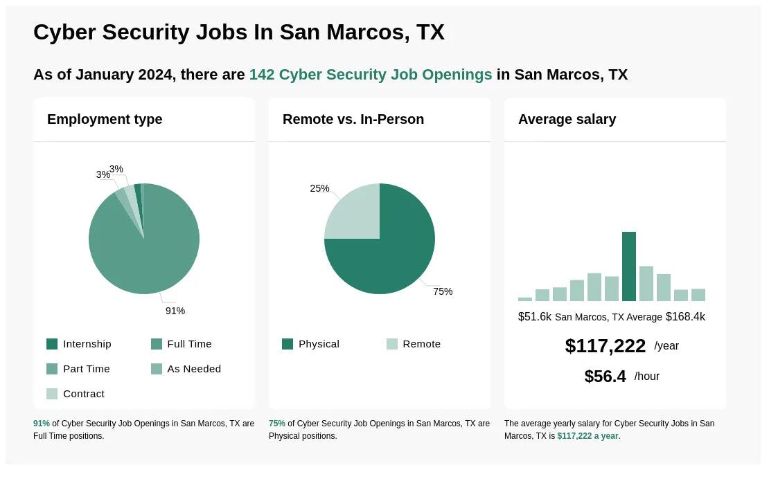 Cybersecurity Companies San Marcos TX