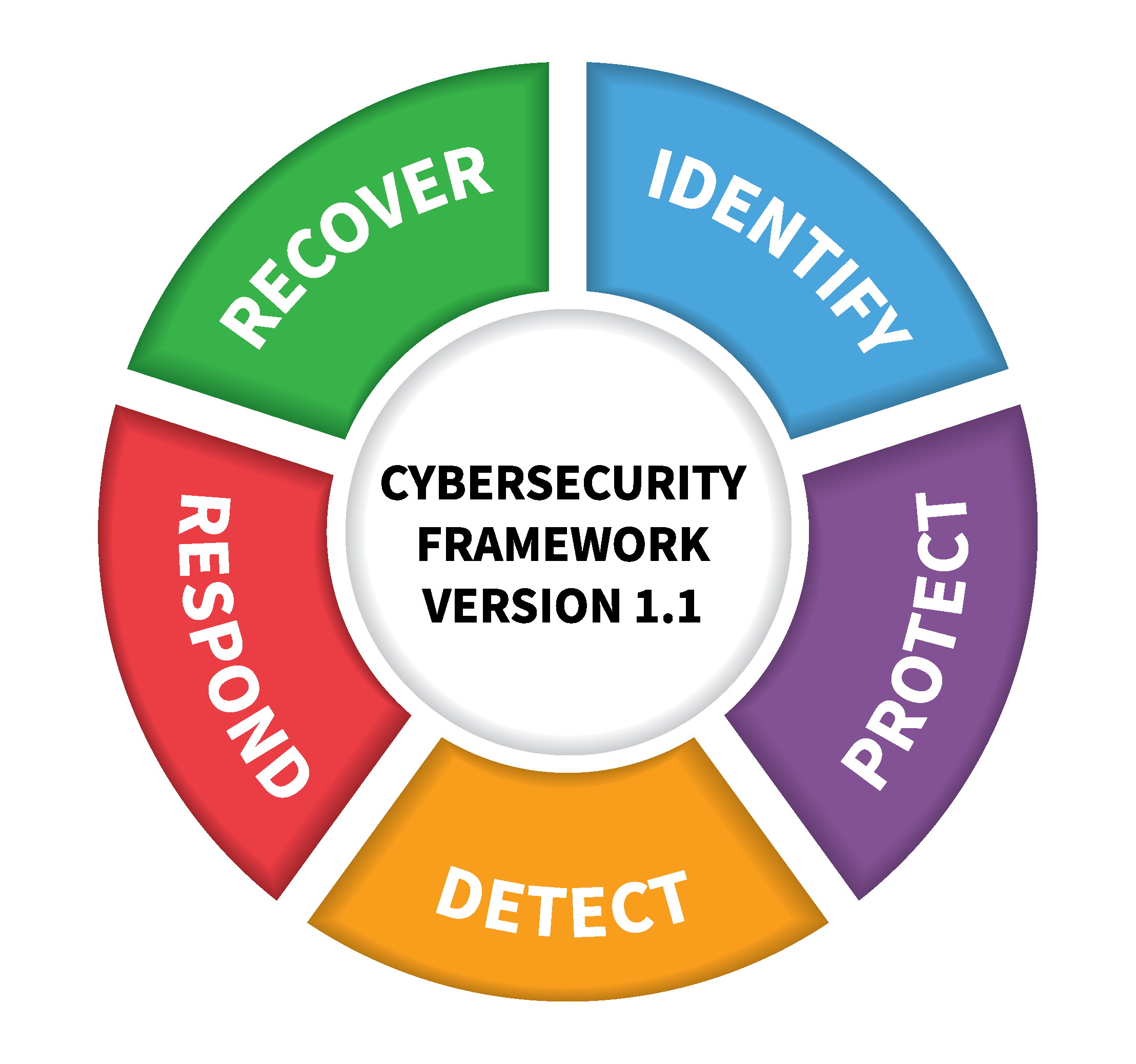 Cybersecurity Framework Version 1.1