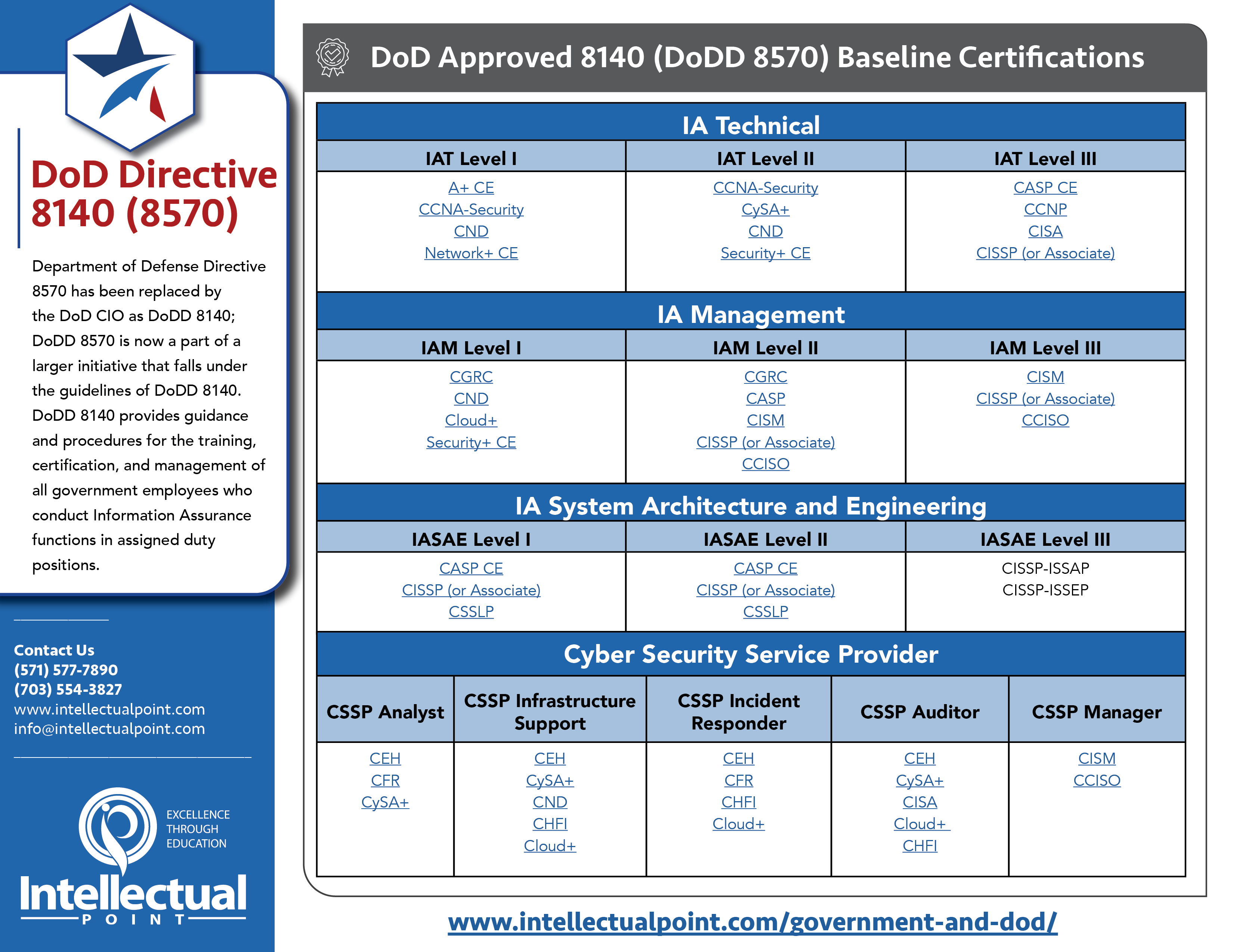 Cybersecurity Iat/Iam Level 1 Certificate