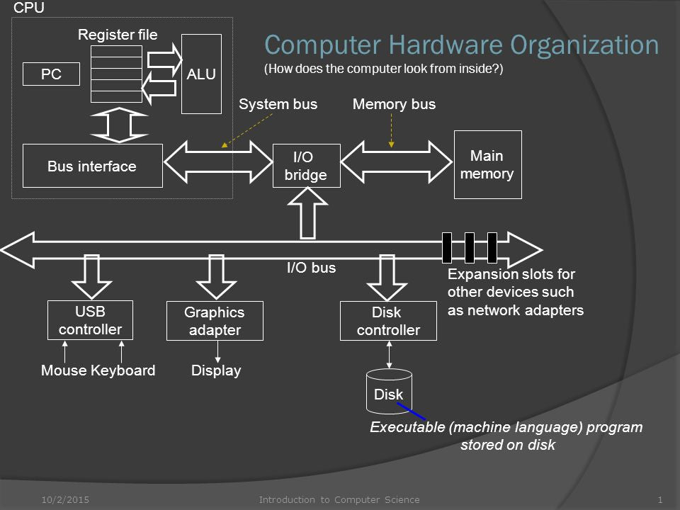 Hardware Organization Of Computer System