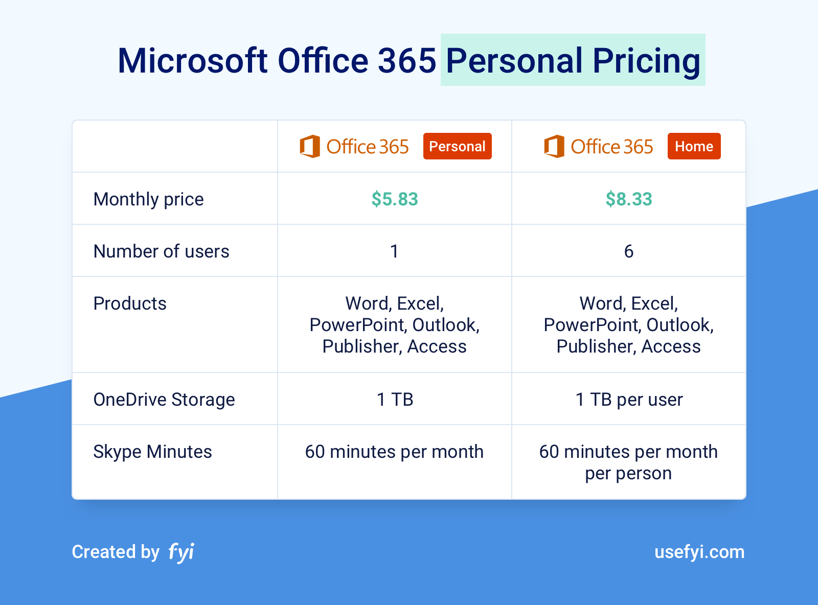 Does Office 365 last forever?