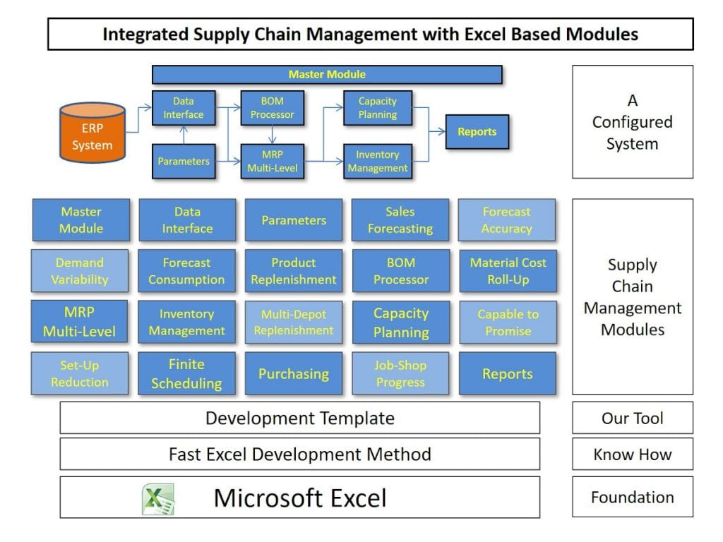 How To Build A Supply Chain Model In Microsoft Excel