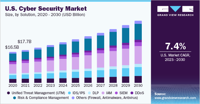 Is Cybersecurity A Growing Industry