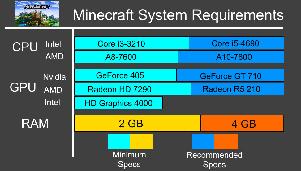 Do I need a graphics card for Minecraft?