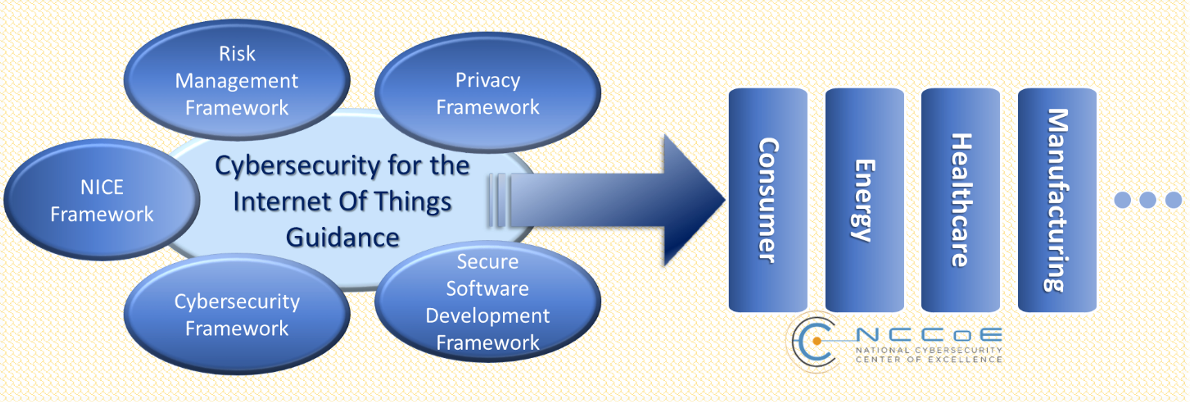 Nist Cybersecurity For Iot Program