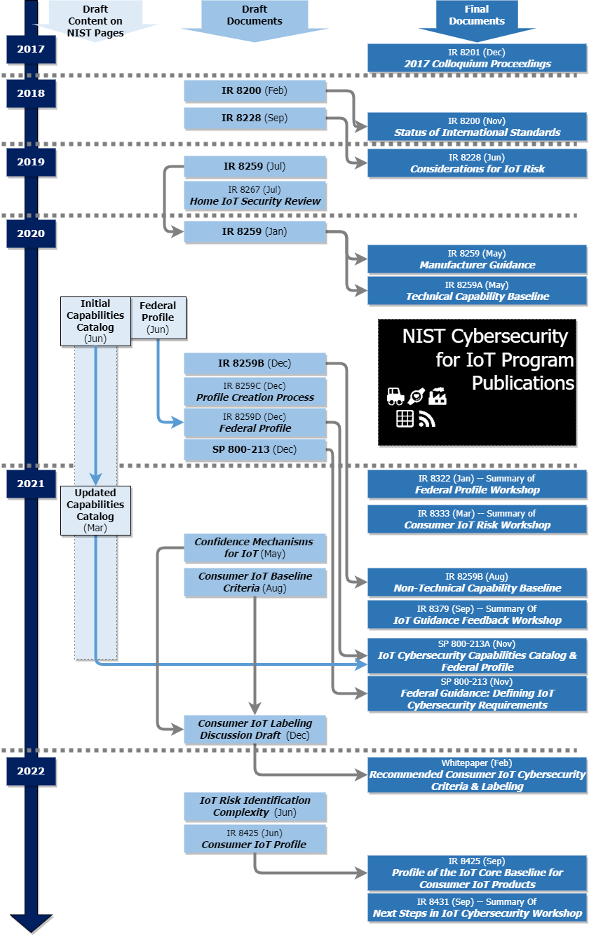 Nist Cybersecurity For Iot Program