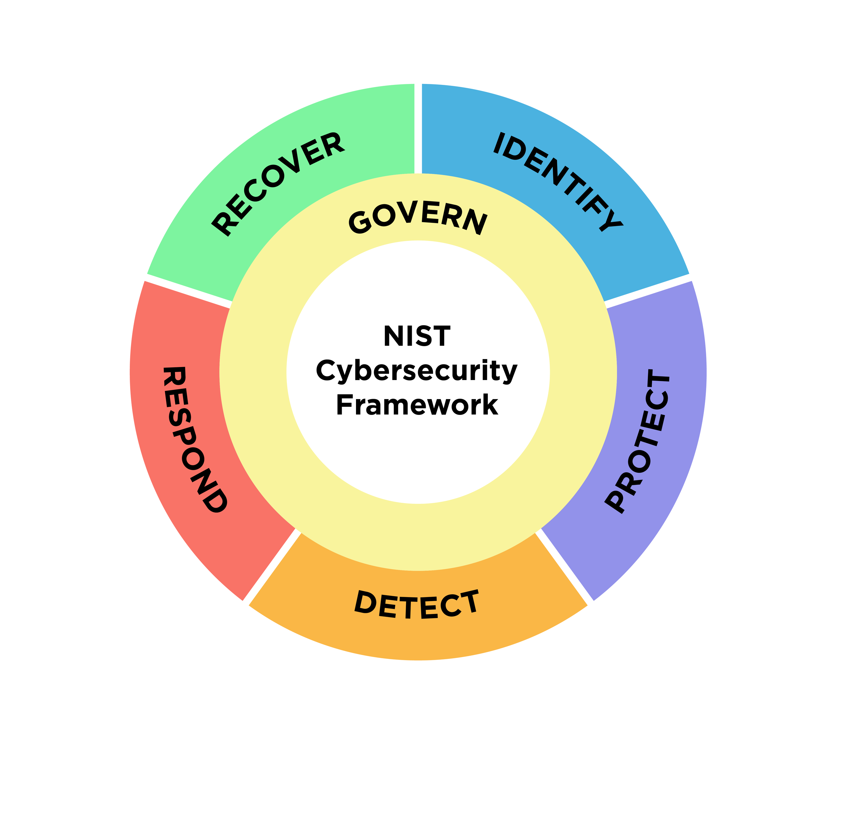 Nist Cybersecurity Risk Management Framework