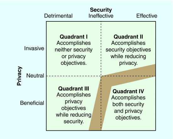 Relationship Between Privacy And Security Within Cybersecurity