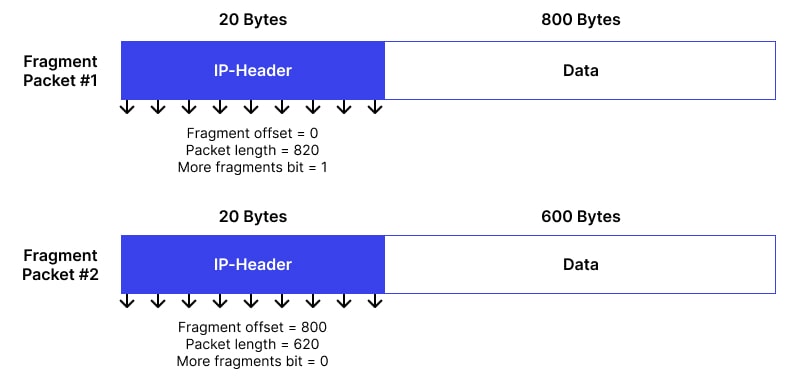 Teardrop Attack In Network Security