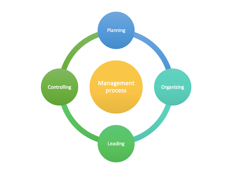 What Is The Second Essential Task Of Management