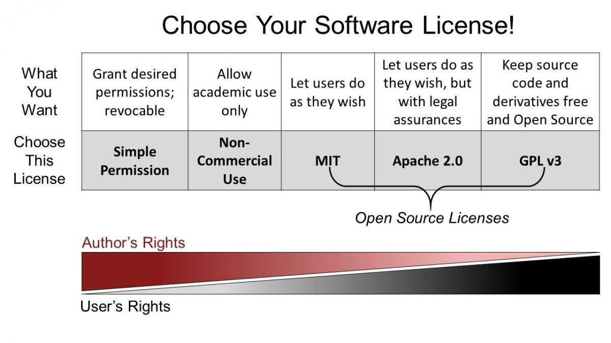 What Software License Should I Use