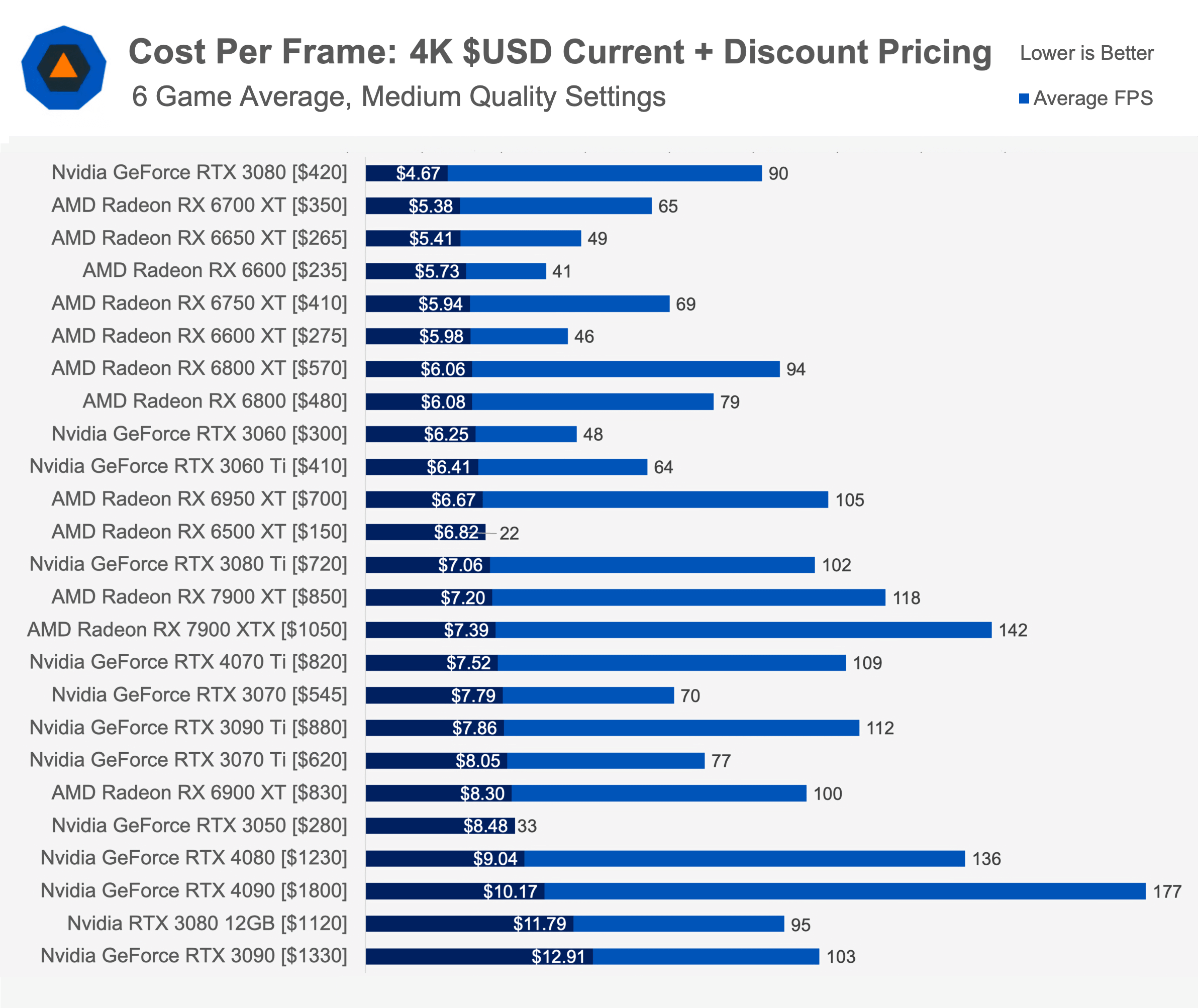 Will Graphics Card Prices Drop In 2023