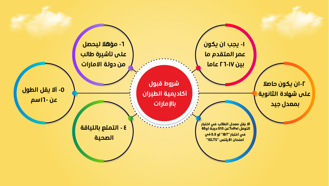 متطلبات أكاديمية الطيران