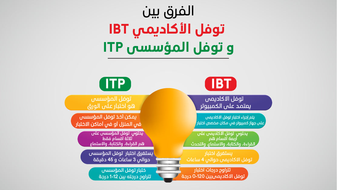 الفرق بين توفل الأكاديمي IBT و توفل المؤسسى ITP