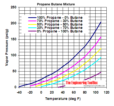 https://www.engineeringtoolbox.com/propane-butane-mix-d_1043.html