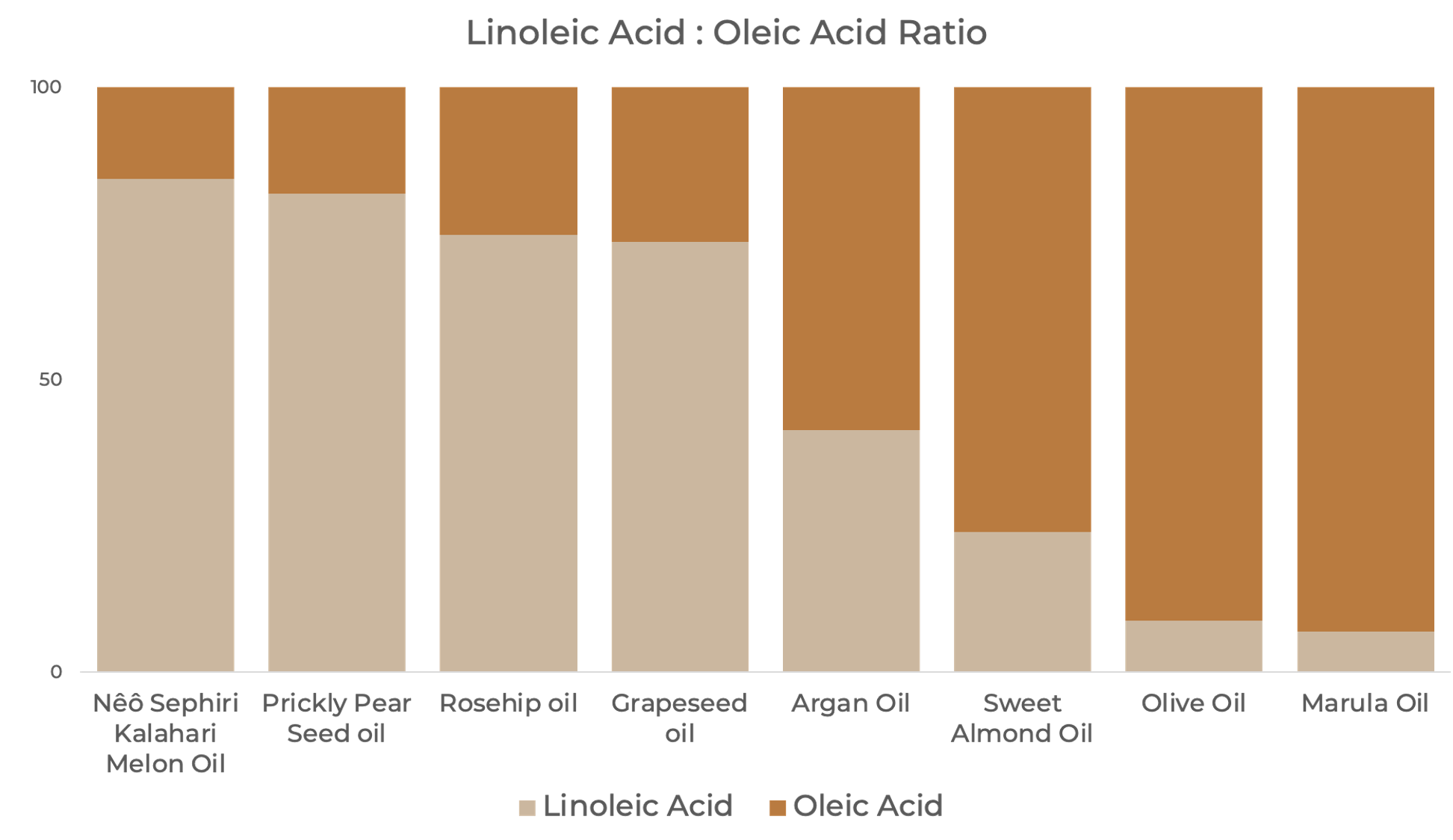 The linoleic acid and oleic acid ratio (fatty acid profile) of plant oils in skincare