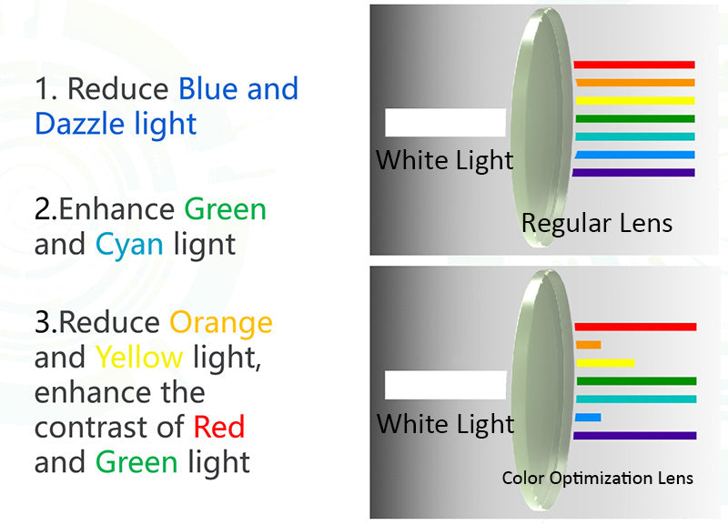 color optimization lens light color transmissiion