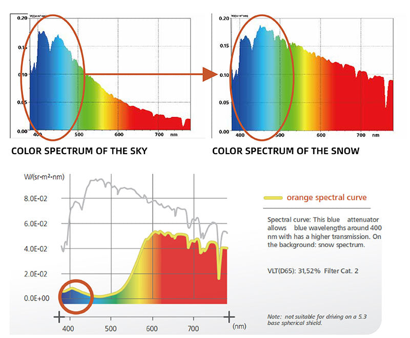 color optimization lens light color spectrum