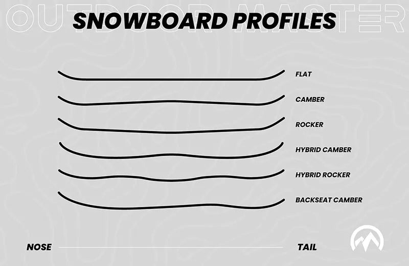 Snowboard-Profile