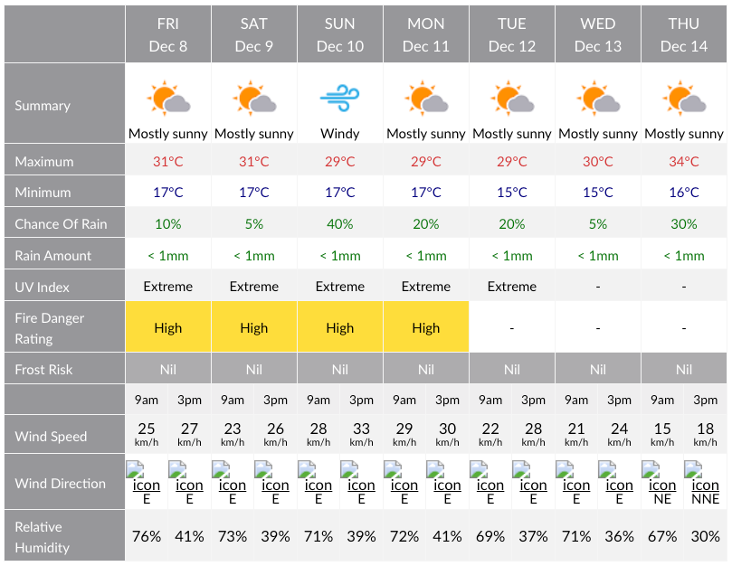 Weather Report 8th December 2023