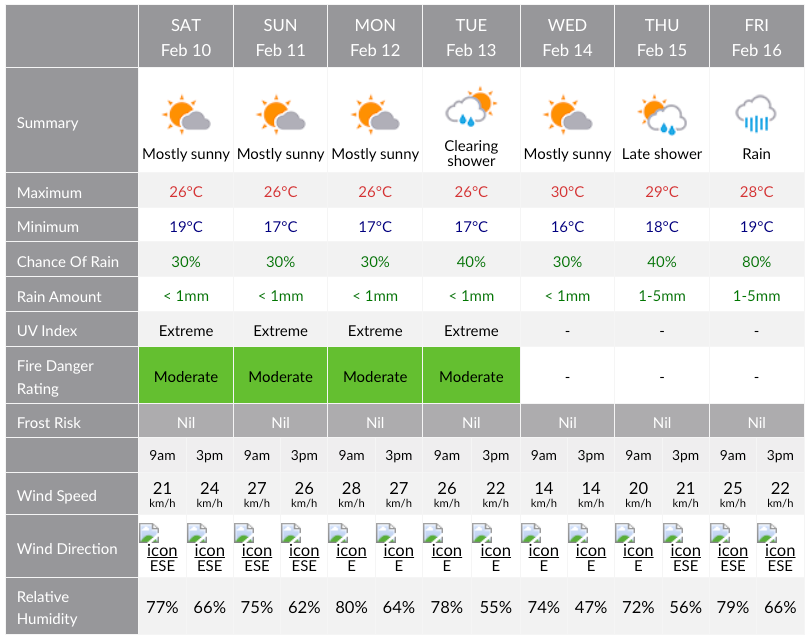 Fishing Report 9th Feb 2024 Fish N Bits   FNB Weather 2024 02 09 1024x1024 