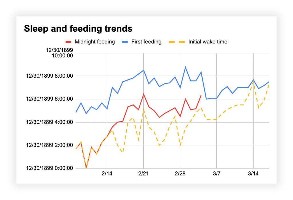 sleep and feeding trends