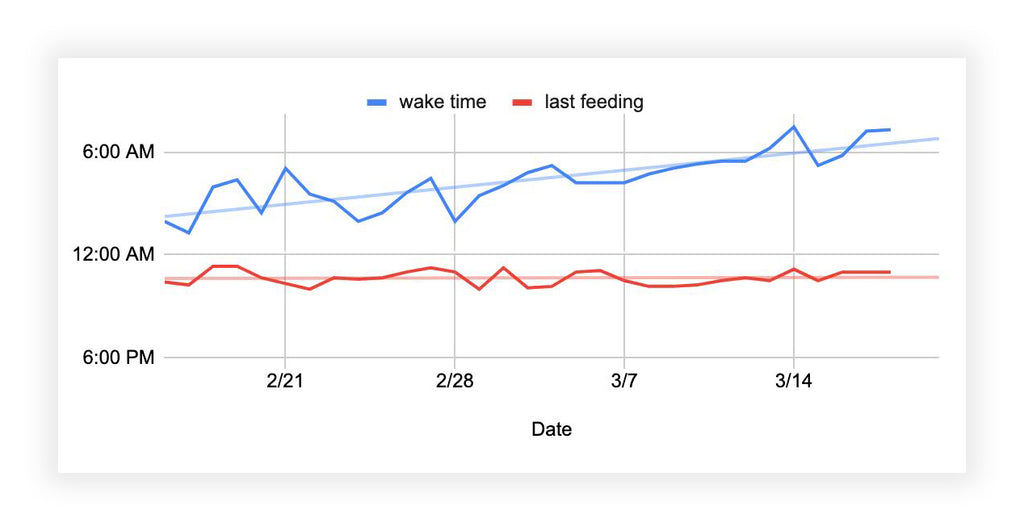 wake time vs feeding time chart