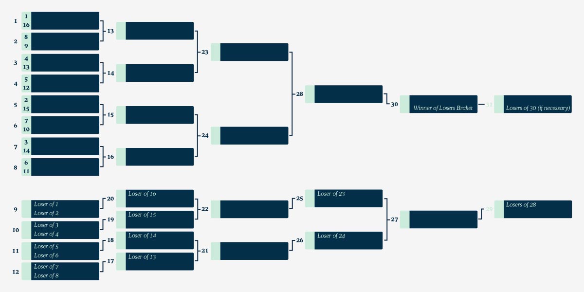 Double Elimination 32 Team BAGGO Tournament Bracket – Baggo Inc