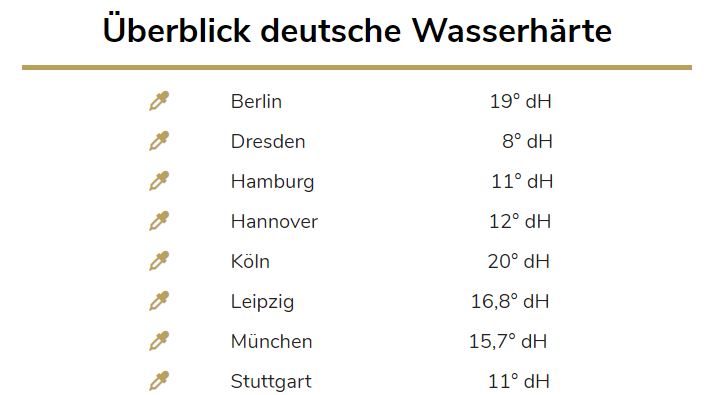 Übersicht der deutschen Wasserhärte je Stadt