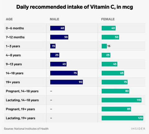 Tabla FDA Dosis Diaria Vitamina C