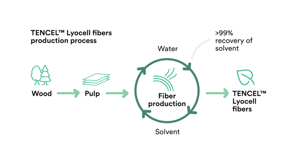 Tencel Lyocell Manufacturing Process