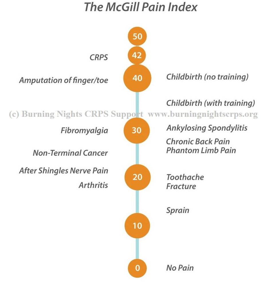 McGill Pain Index