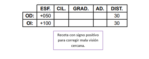 Receta con signo positivo para corregir mala visión cercana. 