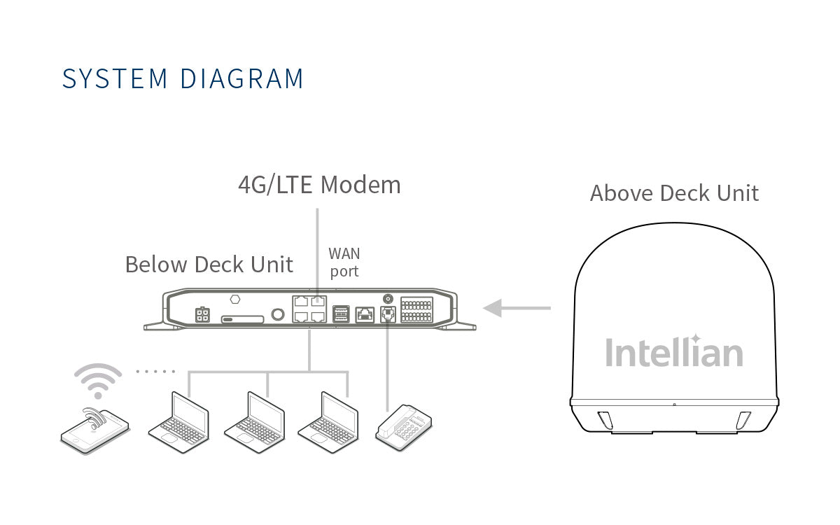 Intellian Inmarsat FleetBroadband FB250