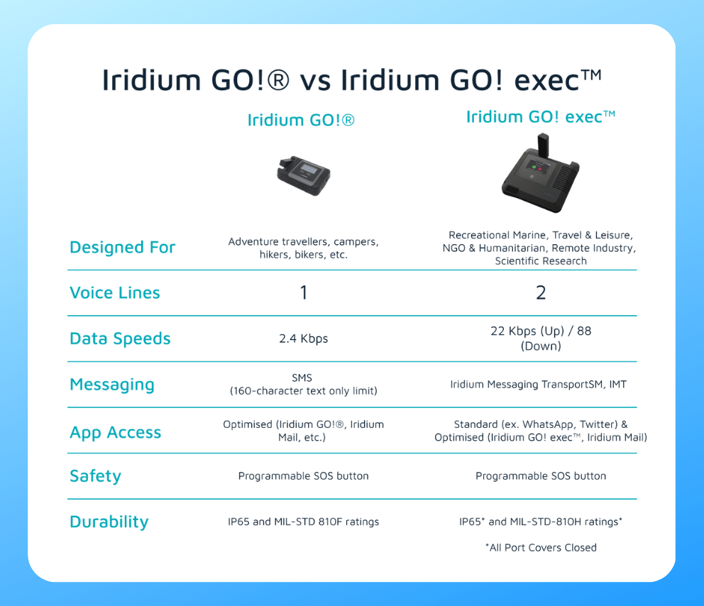 Carte SIM prépayée – Iridium GO!®