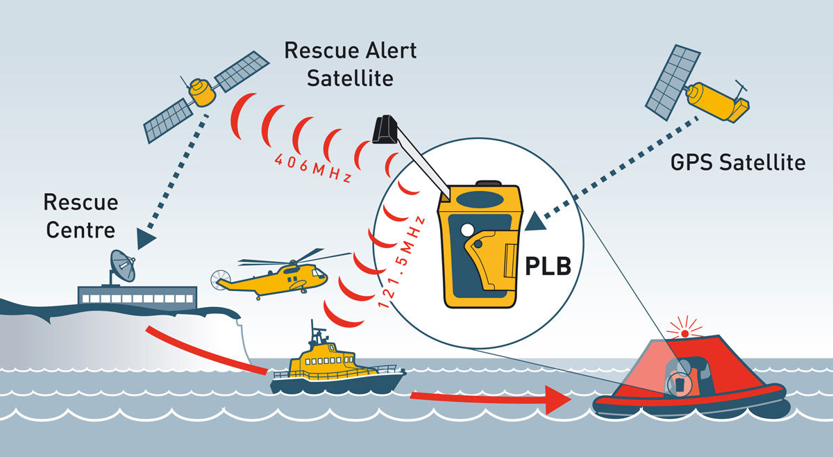 Schema di rete rescueME PLB