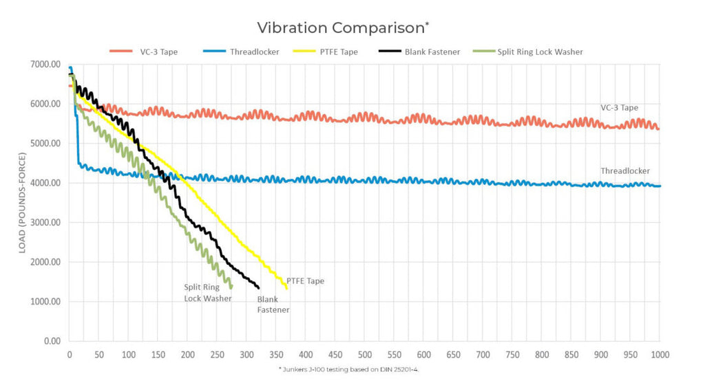 VC-3 Tape Vibrations Comparision Chart