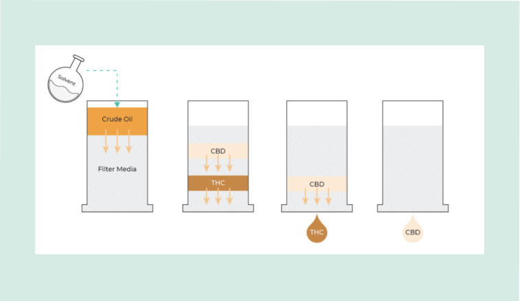 Chromatography Process