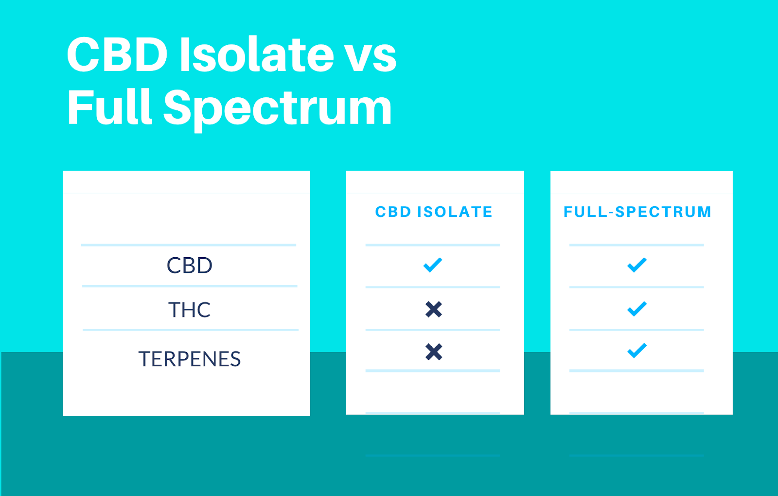 Full Spectrum vs Isolate CBD