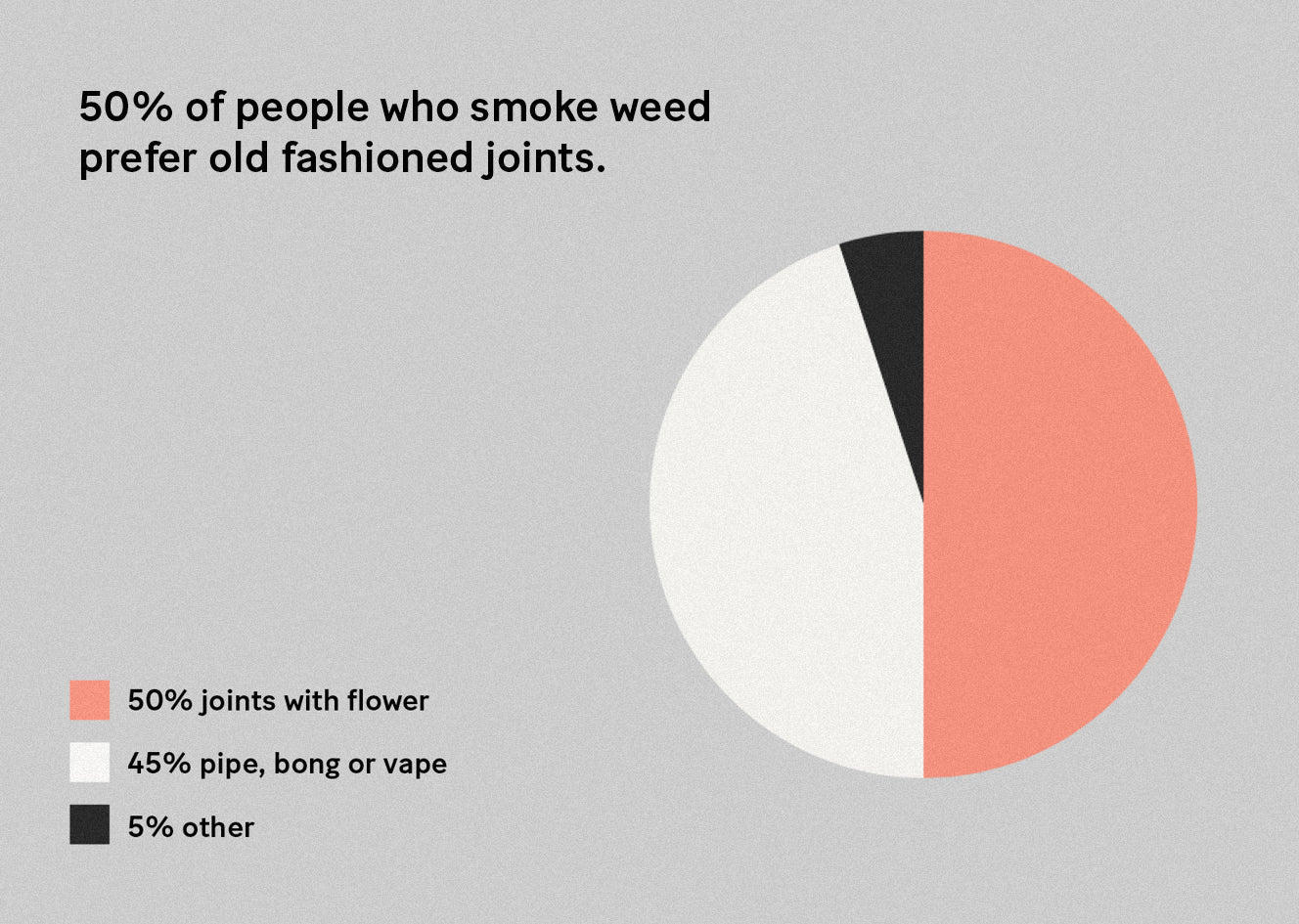 Infographic pie chart showing that 50% of people who smoke weed prefer to consume via joints.