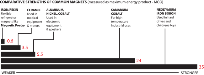 Strength Of Magnets Chart