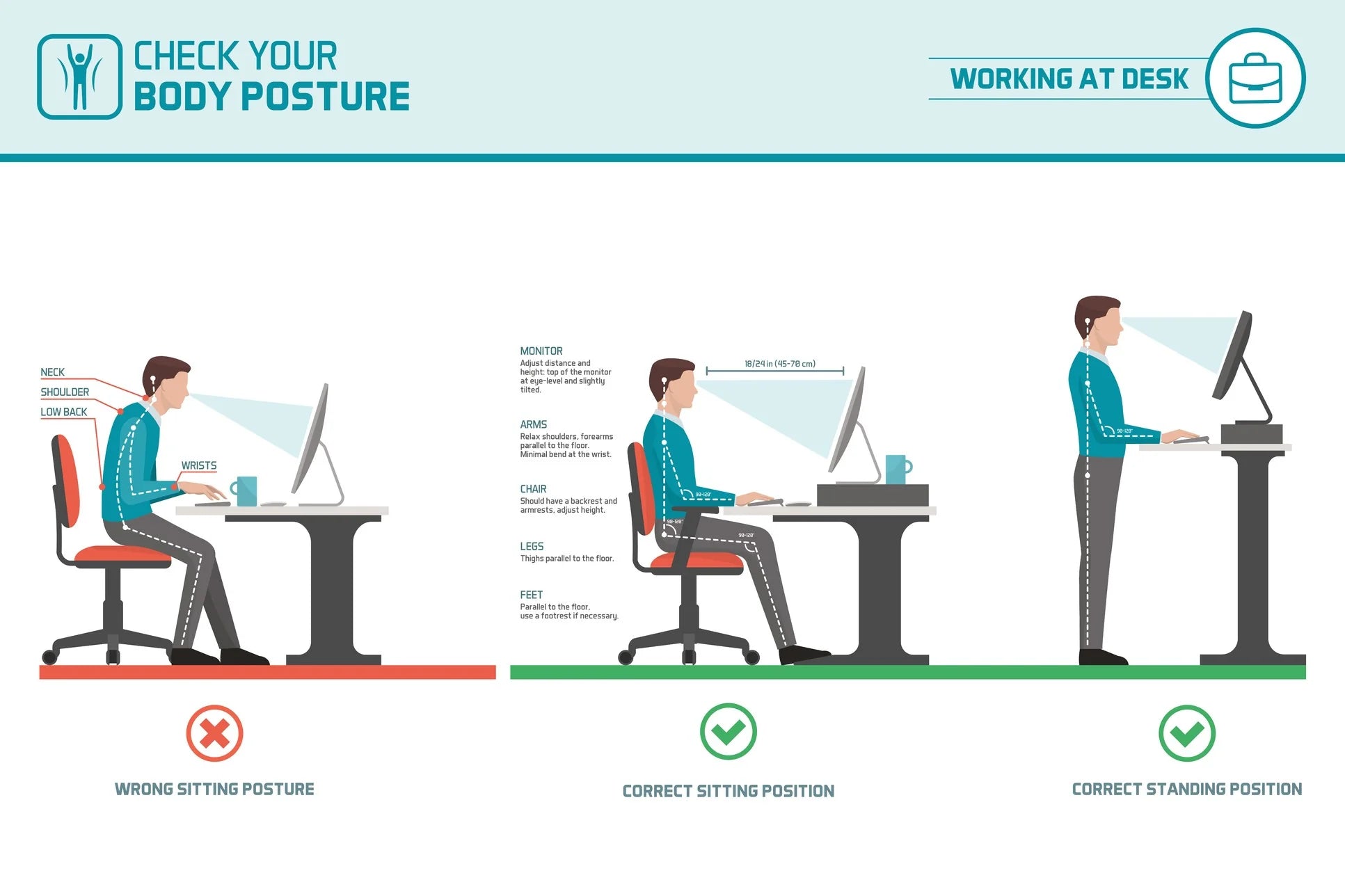 Diagram showing the correct body posture when standing and sitting at a desk. The monitor should be 18-24 inches from your face at eye-level. Your arms should be relaxed, with forearms parallel to the floor.
