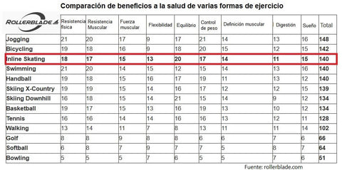 Comparación de los beneficios del patinaje inline con otros deportes