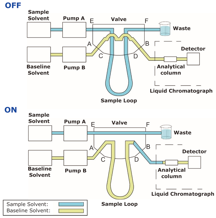 Example of Connections for 2-Position 6-Port Valve