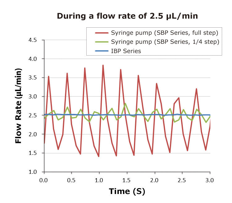 Comparison of Pulsations with Syringe Pump 2